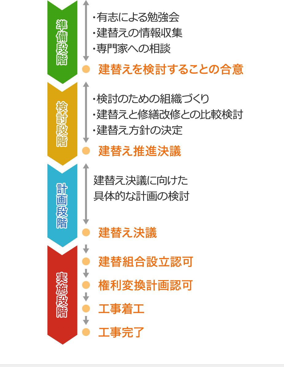 マンション建て替えに関する弊社コンサルティングの流れについて