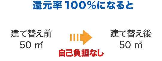 還元率100％になると