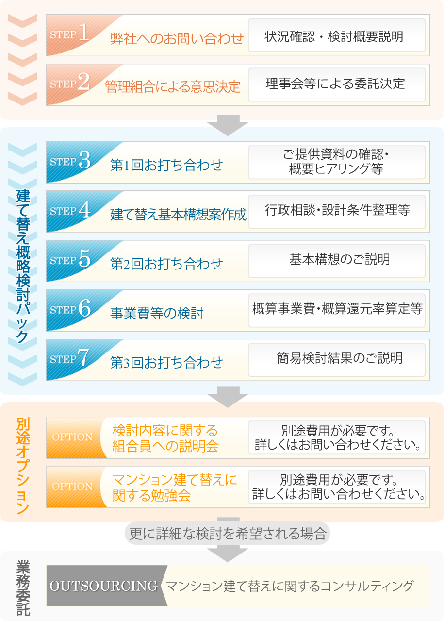 建て替え概略検討パッ  別途オプション 業務委託