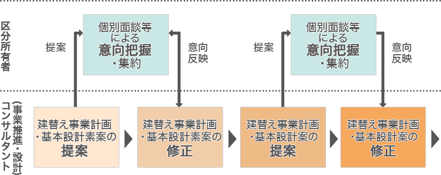 権利者様の意向に沿った計画づくり