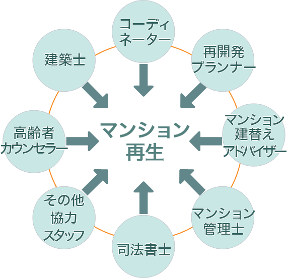 マンション 再生